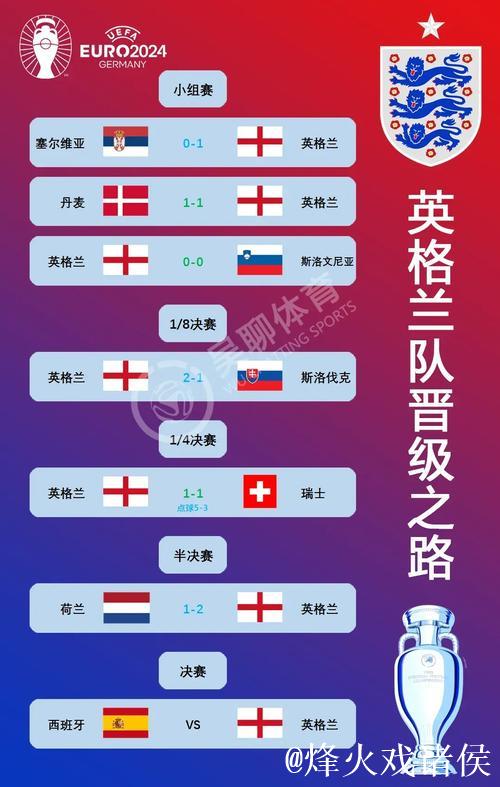 世界杯夺冠赔率:西班牙力压英格兰 意大利第10