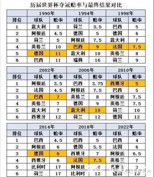 世界杯夺冠赔率:西班牙力压英格兰 意大利第10